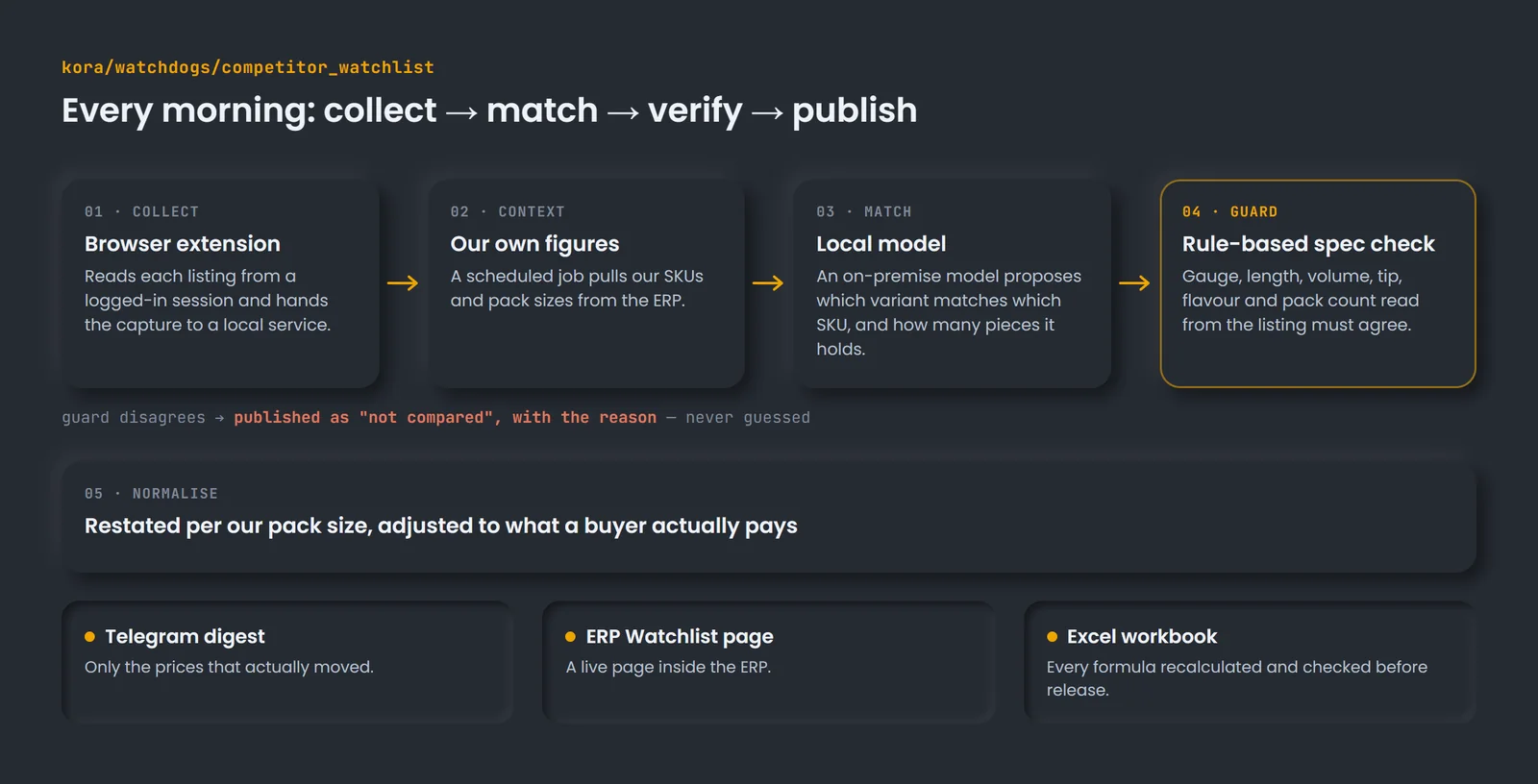 Competitor Watchlist pipeline: browser extension, ERP figures, local model match, rule-based spec guard, then Telegram digest, ERP page and Excel workbook